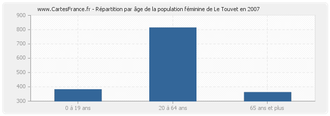 Répartition par âge de la population féminine de Le Touvet en 2007